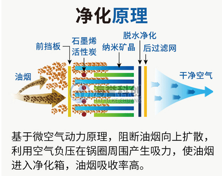 无烟涮烤旋转小火锅设备